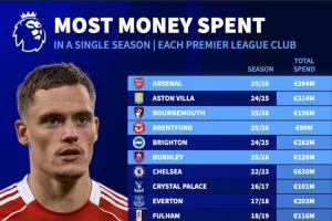 开云官网-壕今夏共9支英超球队打破单赛季转会支出纪录，红军&amp;枪手领衔