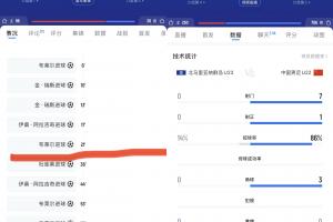 面对北马里亚纳群岛，国足U22踢了25分钟7脚射门1脚射正没有进球